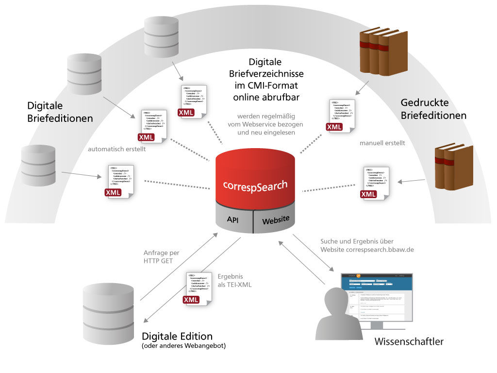 Funcitionality of correspSearch
