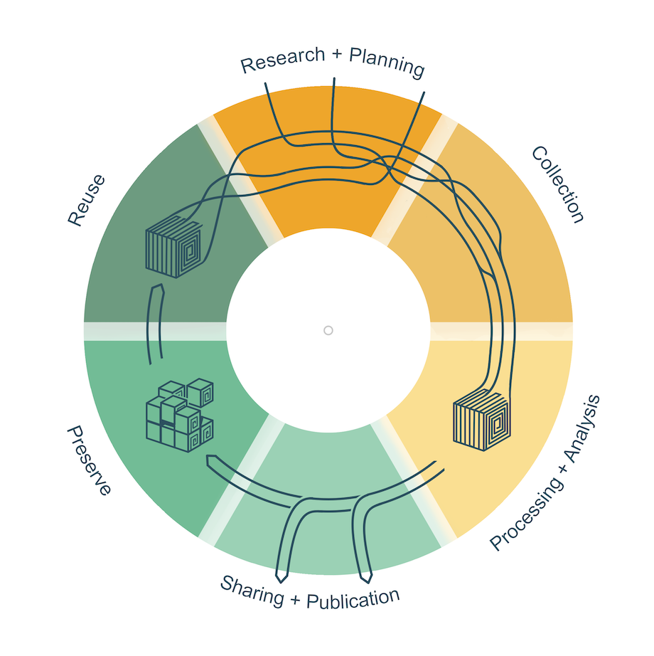 Research Data Lifecycle; Quelle: Joshua Binswanger, Universitätsbibliothek Zürich